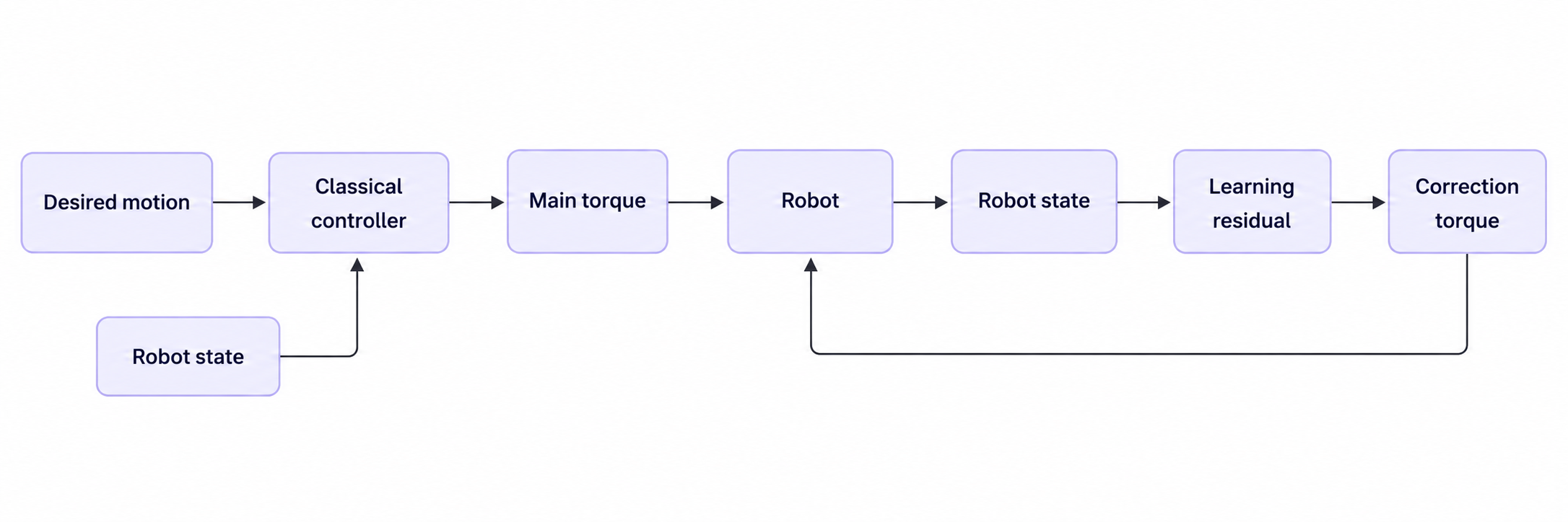 Flowchart of classical controller with learning residual correction