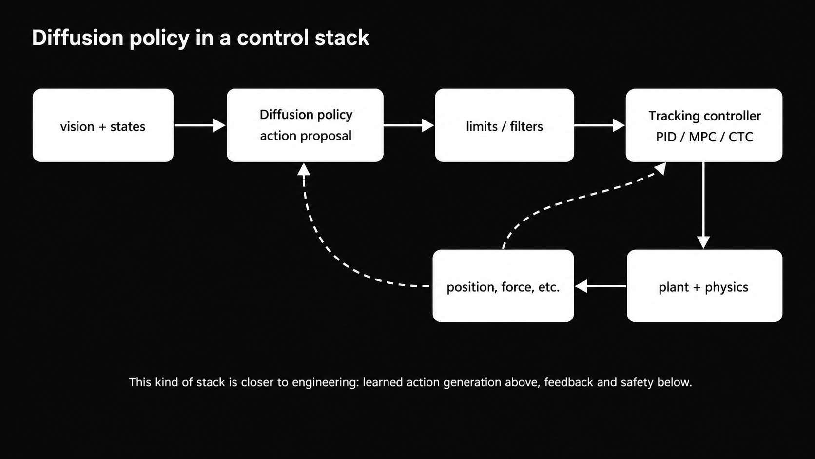 Diffusion policy inside a robot control stack