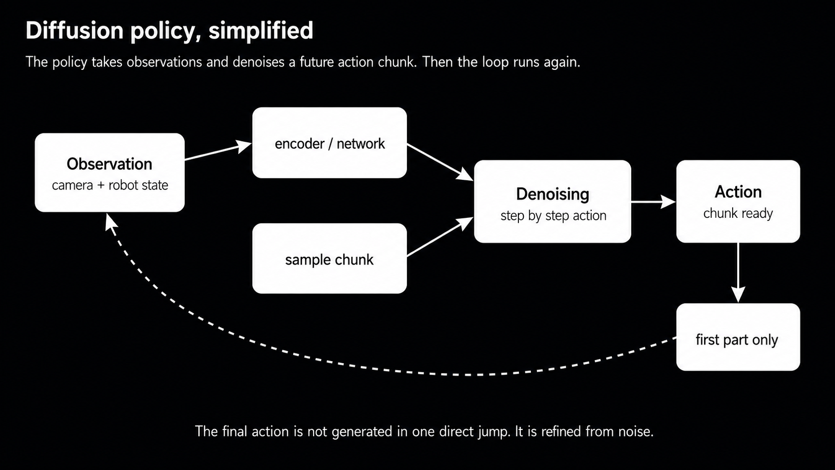 Simplified diagram of diffusion policy denoising loop