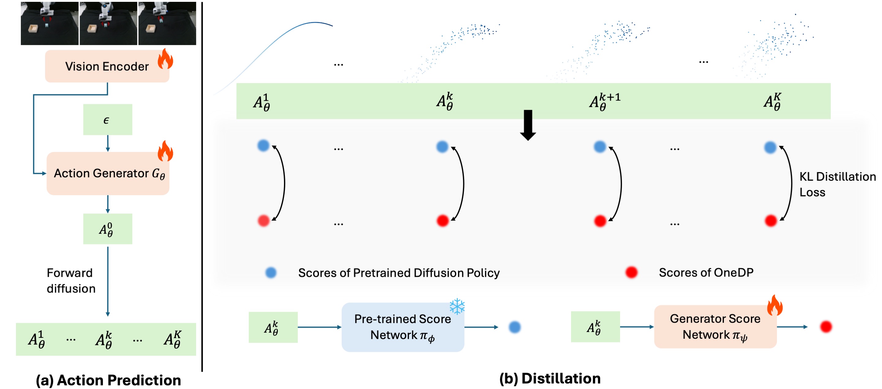 One-step diffusion policy distillation pipeline