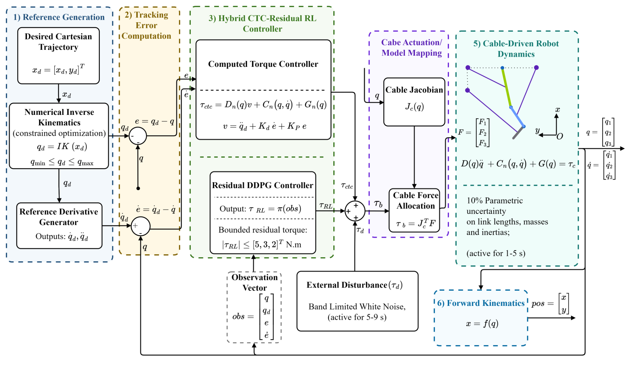 Overall control architecture with reference generation, constrained inverse kinematics, computed torque control, residual DDPG correction, uncertain plant, disturbance input, and parallel cable-demand analysis