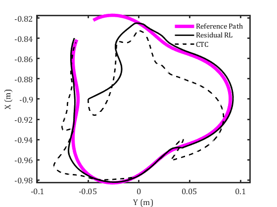 Representative combined uncertainty and disturbance Cartesian path showing desired trajectory, CTC tracking, and CTC plus residual DDPG tracking