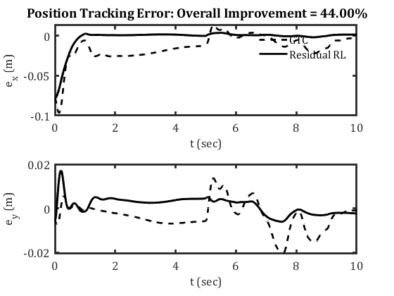 Representative Cartesian x and y position tracking errors comparing CTC and CTC plus residual DDPG