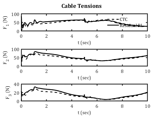 Three channels of inferred cable demand for CTC and CTC plus residual DDPG during the representative combined case