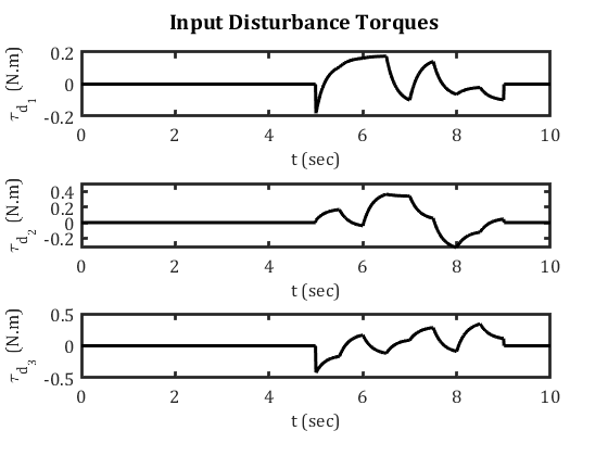 Three generated disturbance torque channels applied to the simulated joints during the disturbance interval