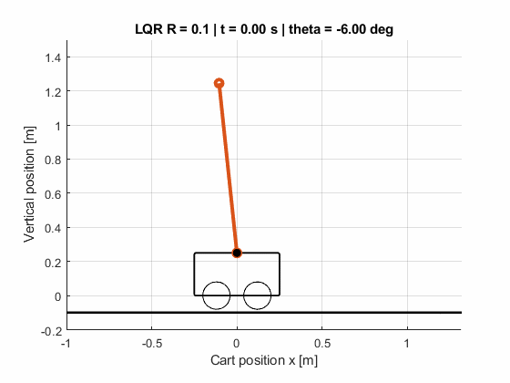 Animated cart inverted-pendulum stabilization under LQR control