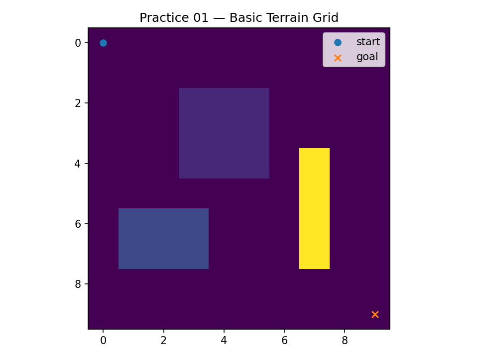 Basic 10 by 10 terrain grid with start and goal points