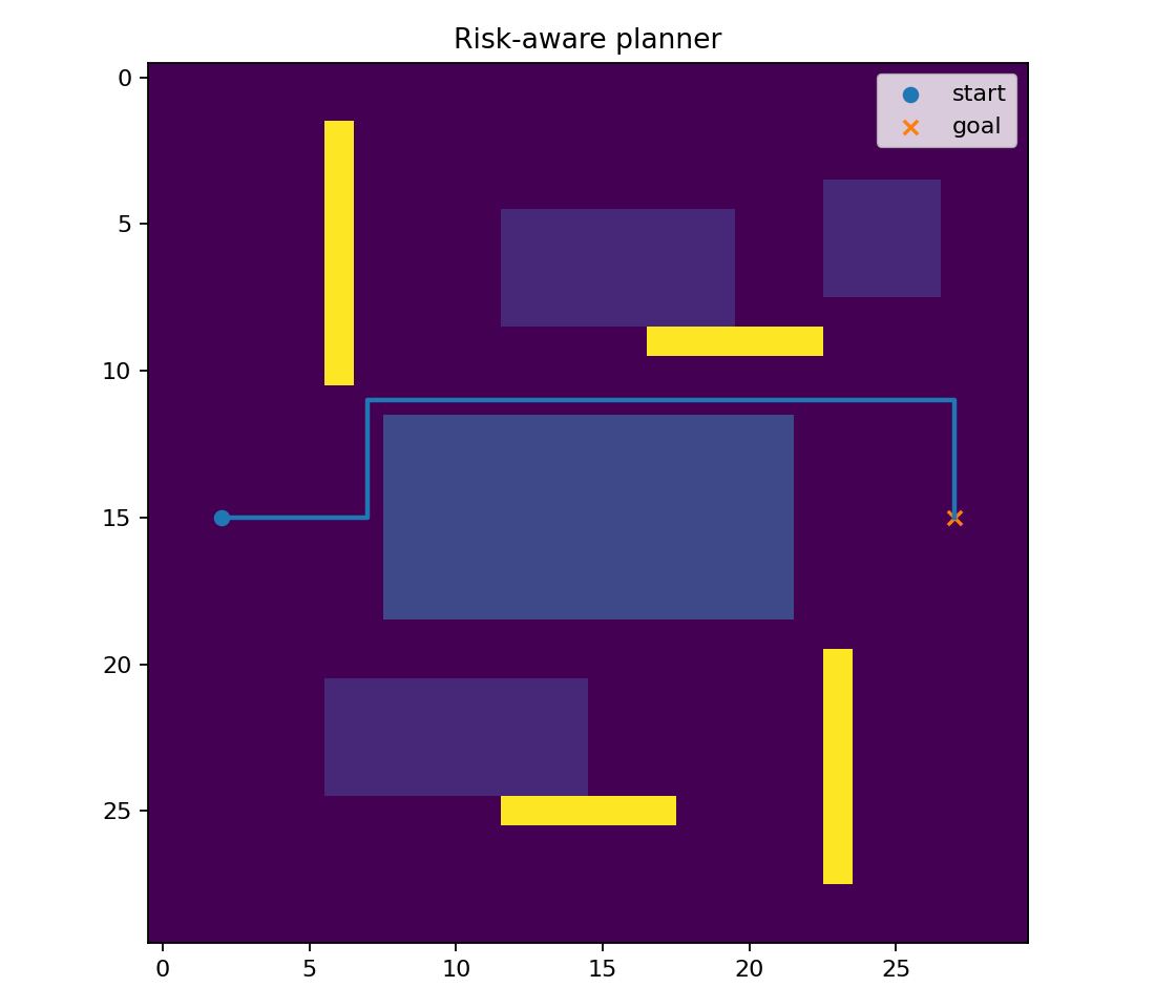 Risk-aware path planner on terrain grid