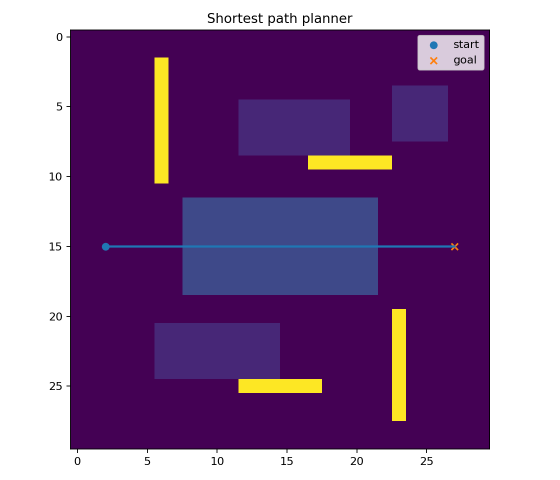 Shortest path planner on terrain grid