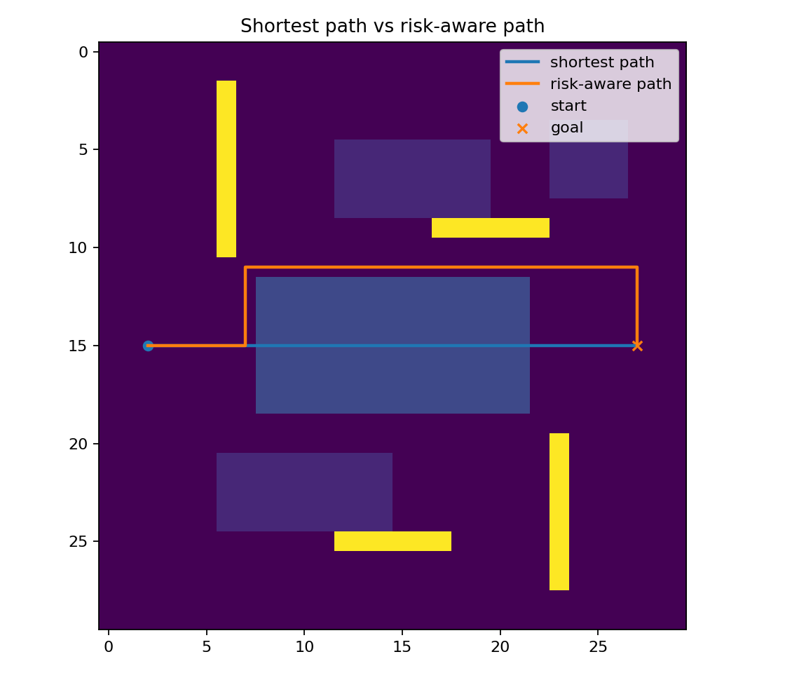 Shortest path and risk-aware path on the same terrain map