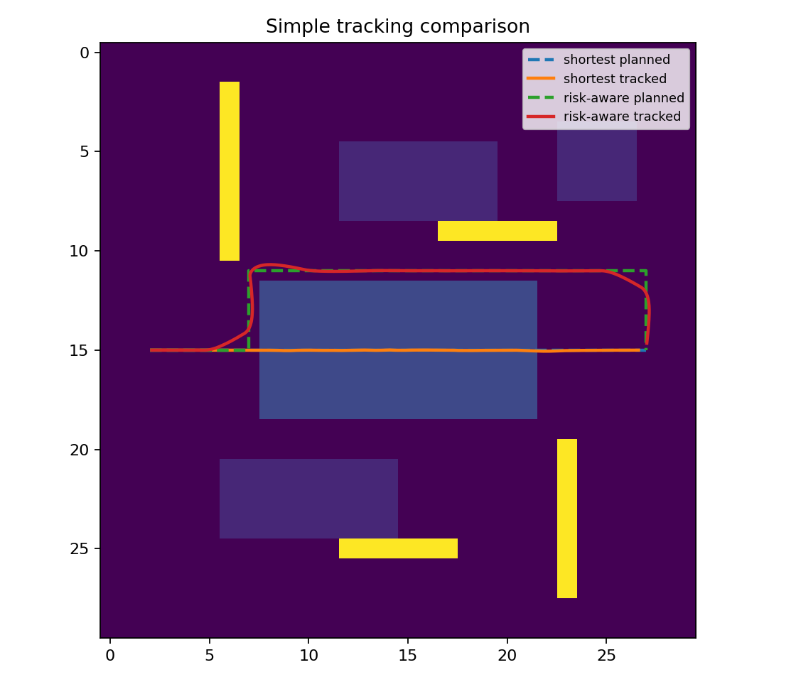Tracking comparison for shortest path and risk-aware path