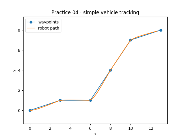 Simple vehicle tracking result using manual waypoints
