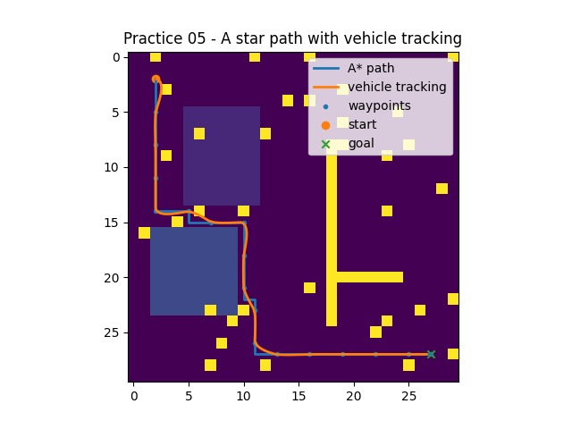 A star planned path connected to simple vehicle tracking