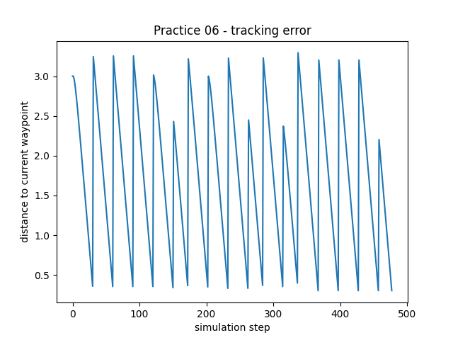 Tracking error during disturbed vehicle motion