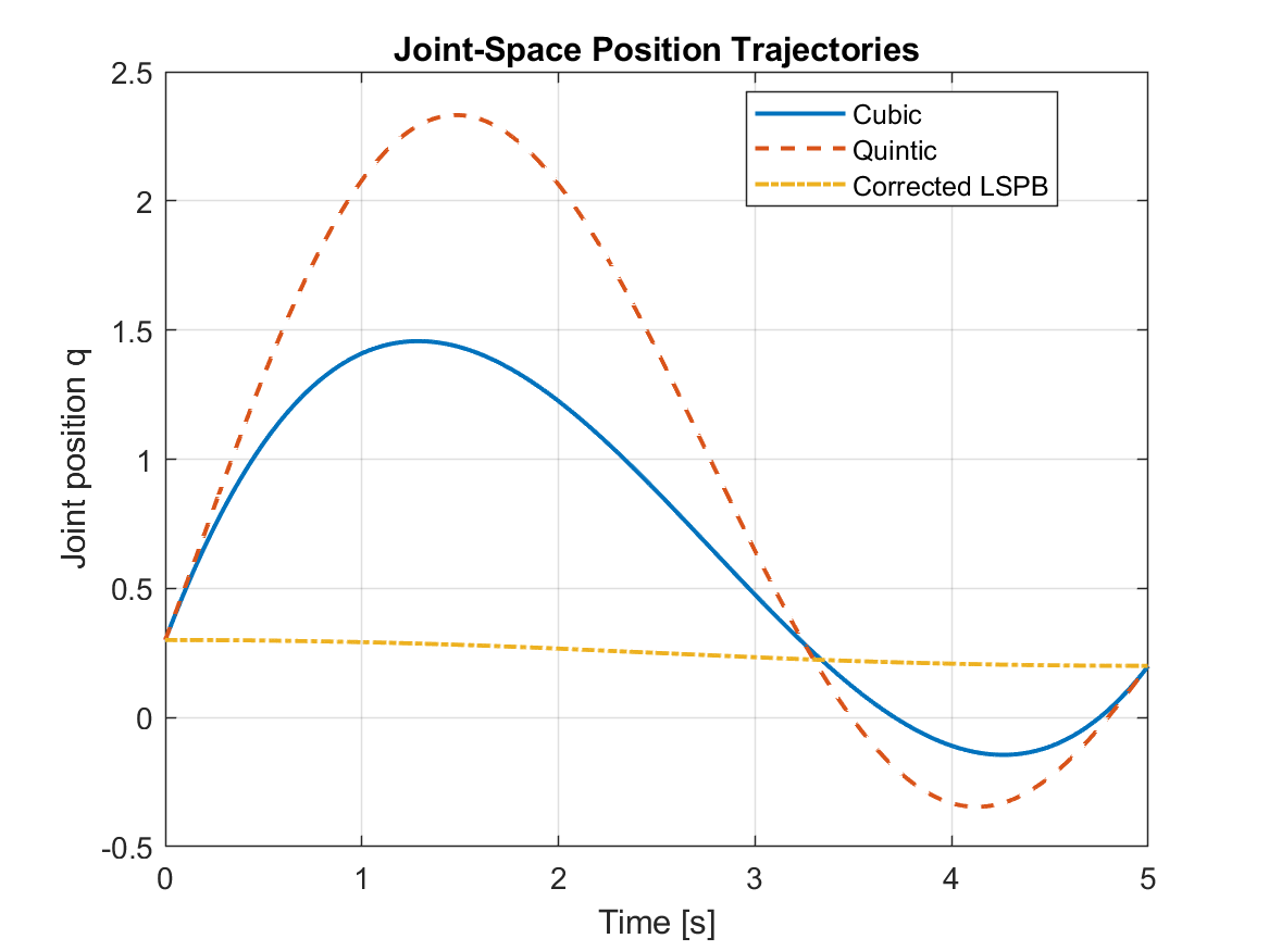 Comparison of cubic, quintic, and corrected LSPB joint-space position trajectories