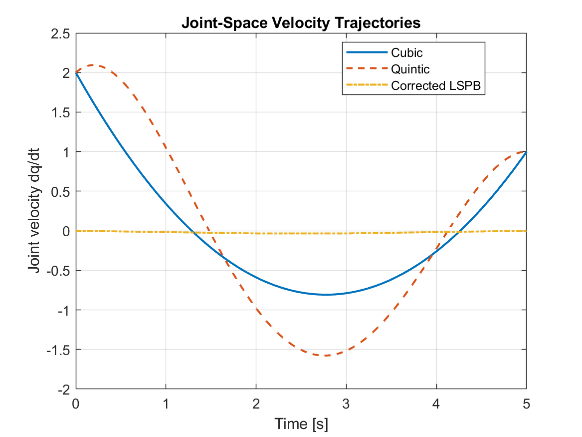 Comparison of cubic, corrected quintic, and corrected LSPB velocity trajectories