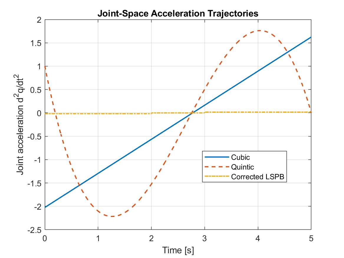 Comparison of cubic, corrected quintic, and corrected LSPB acceleration trajectories