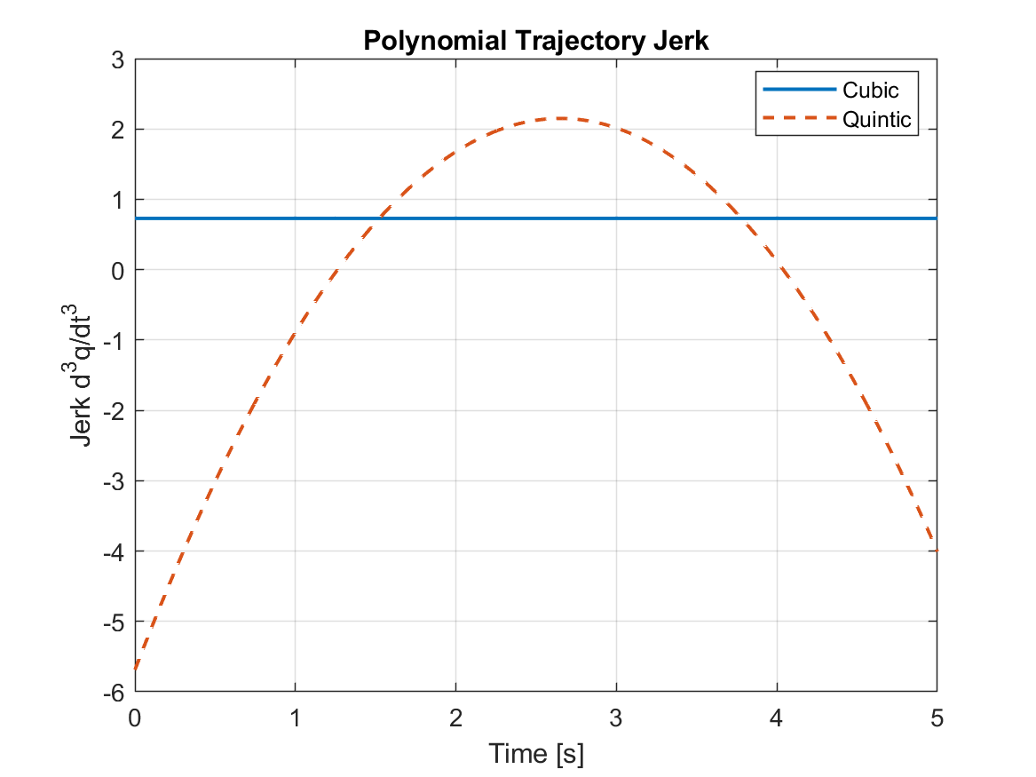 Cubic and quintic jerk comparison