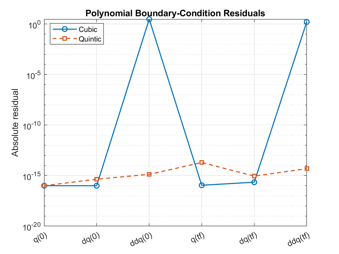 Absolute boundary-condition residuals for cubic and corrected quintic trajectories
