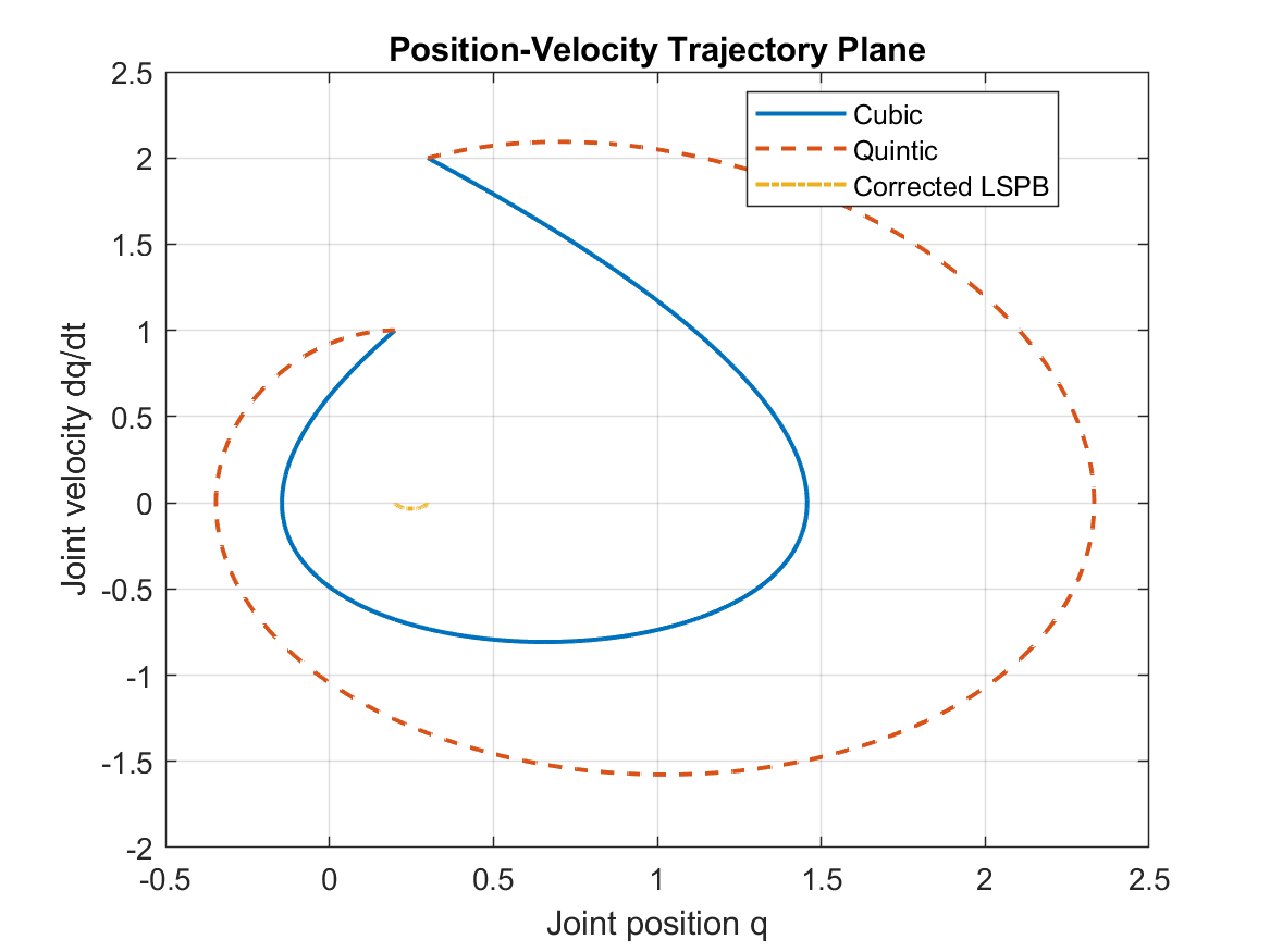 Position-velocity plane for cubic, corrected quintic, and corrected LSPB trajectories