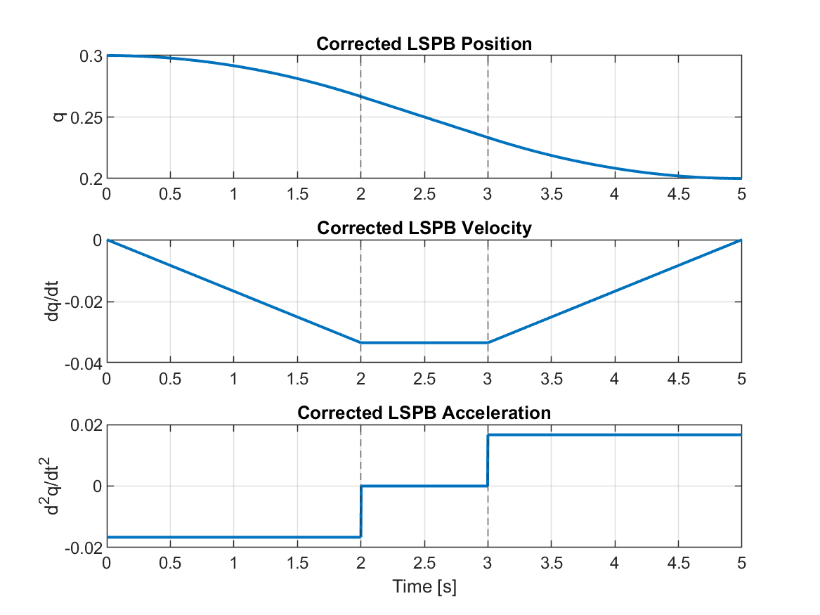 Corrected LSPB position velocity and acceleration profiles