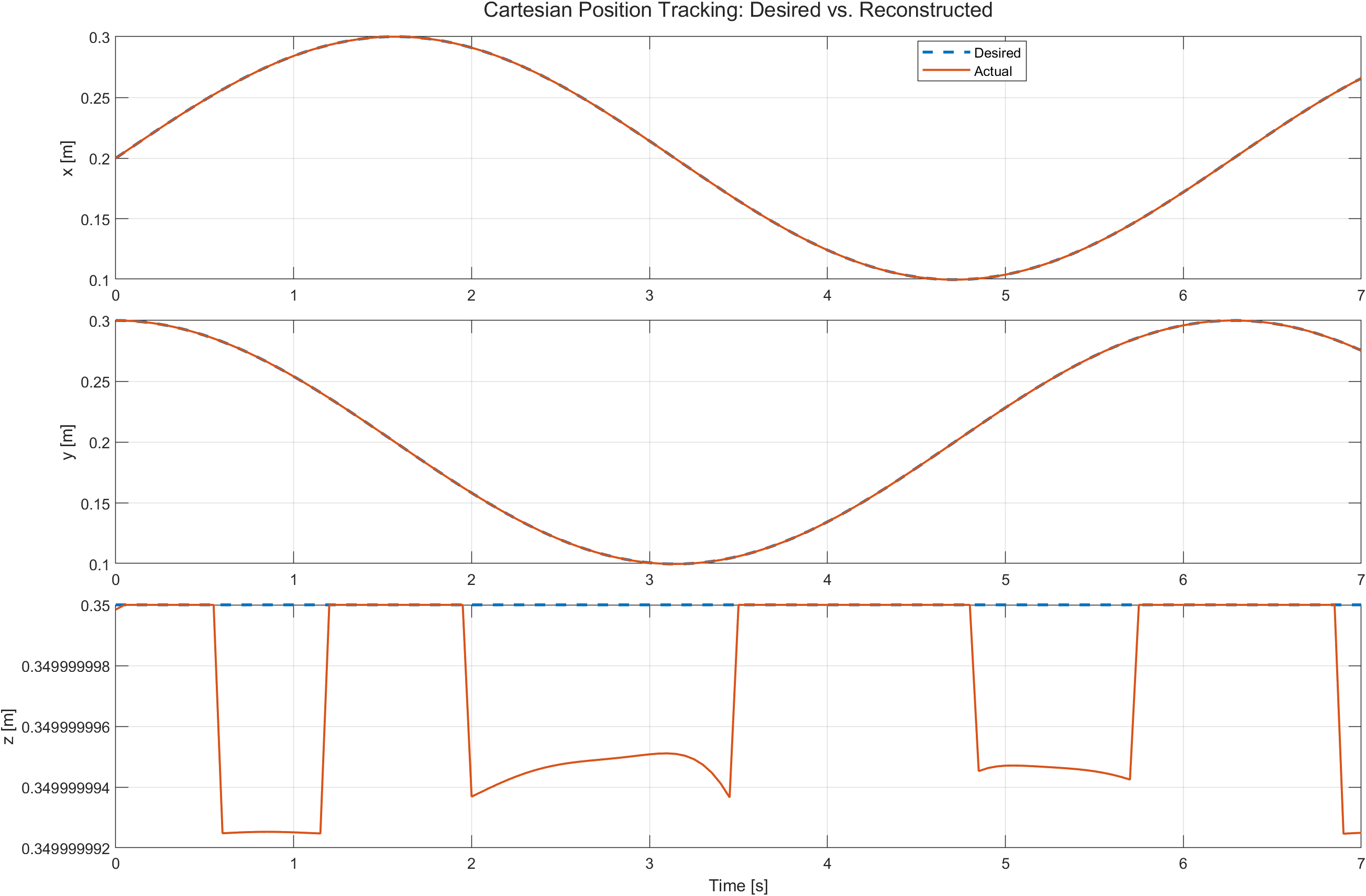 Desired and reconstructed Cartesian x y and z positions over time