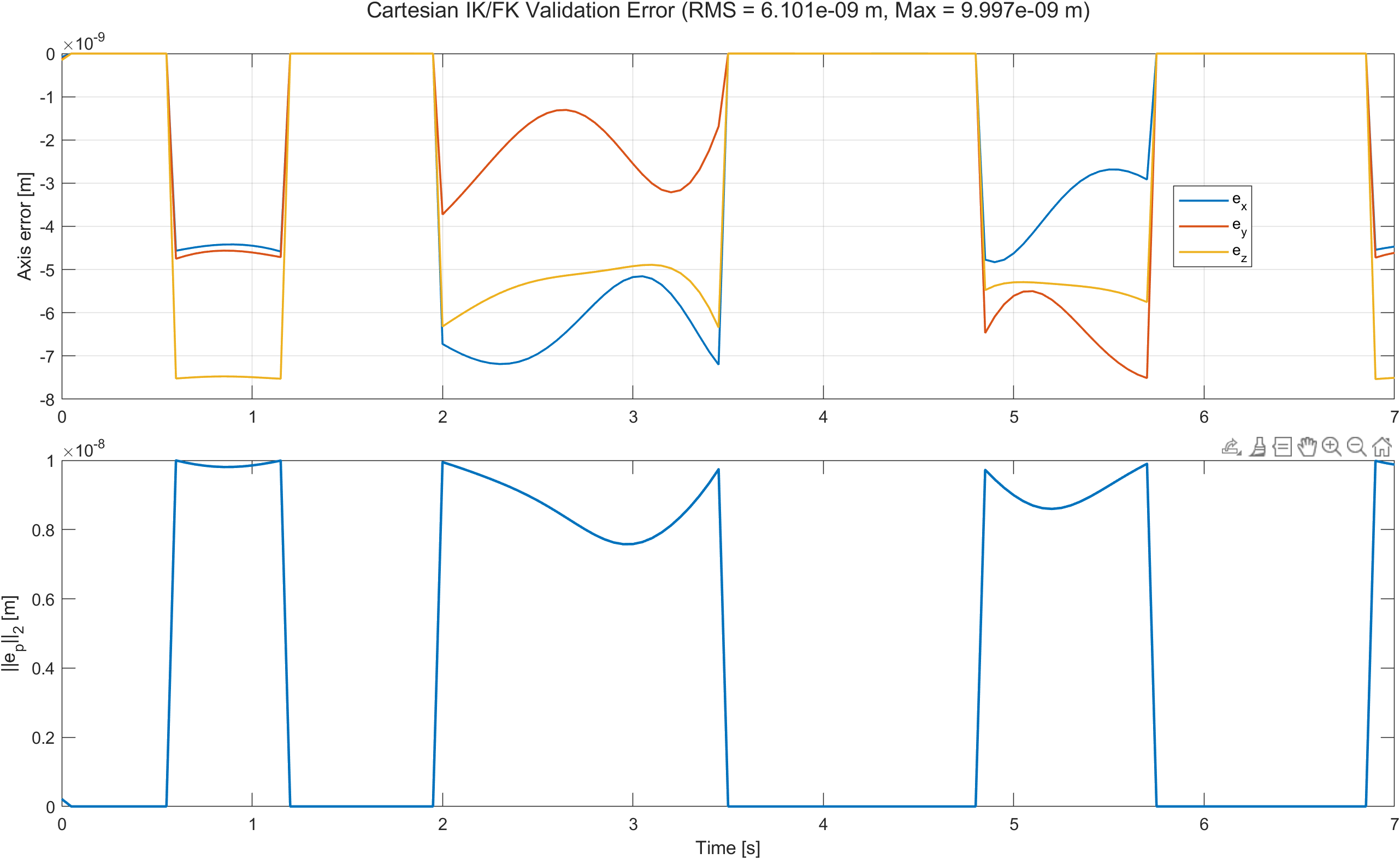 Cartesian inverse-kinematics and forward-kinematics numerical reconstruction error