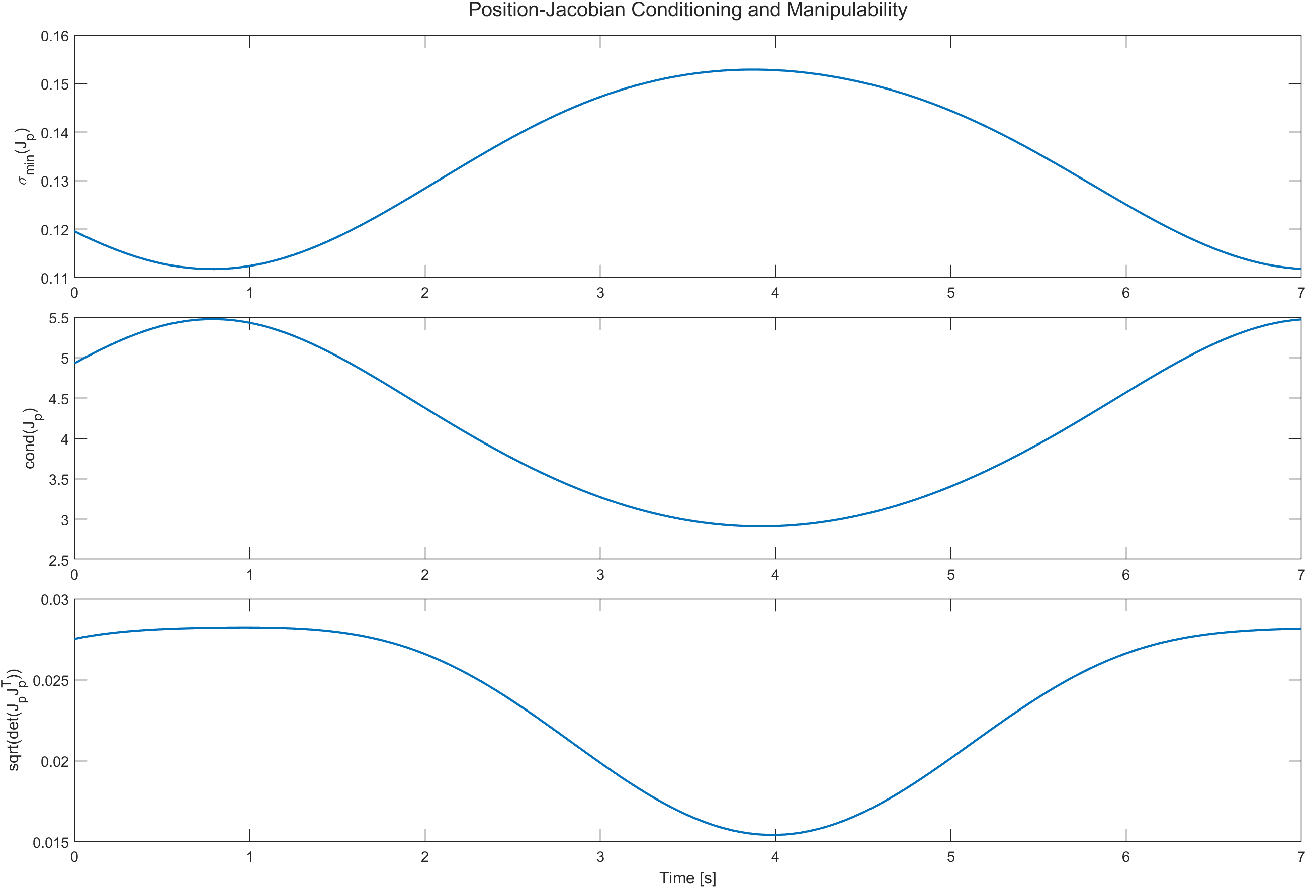 Minimum singular value condition number and manipulability of the position Jacobian