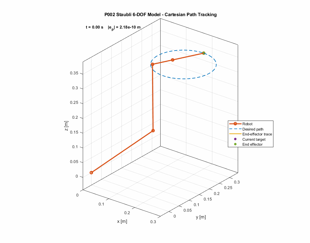 Animation of the 6-DOF serial robot moving along the Cartesian reference trajectory