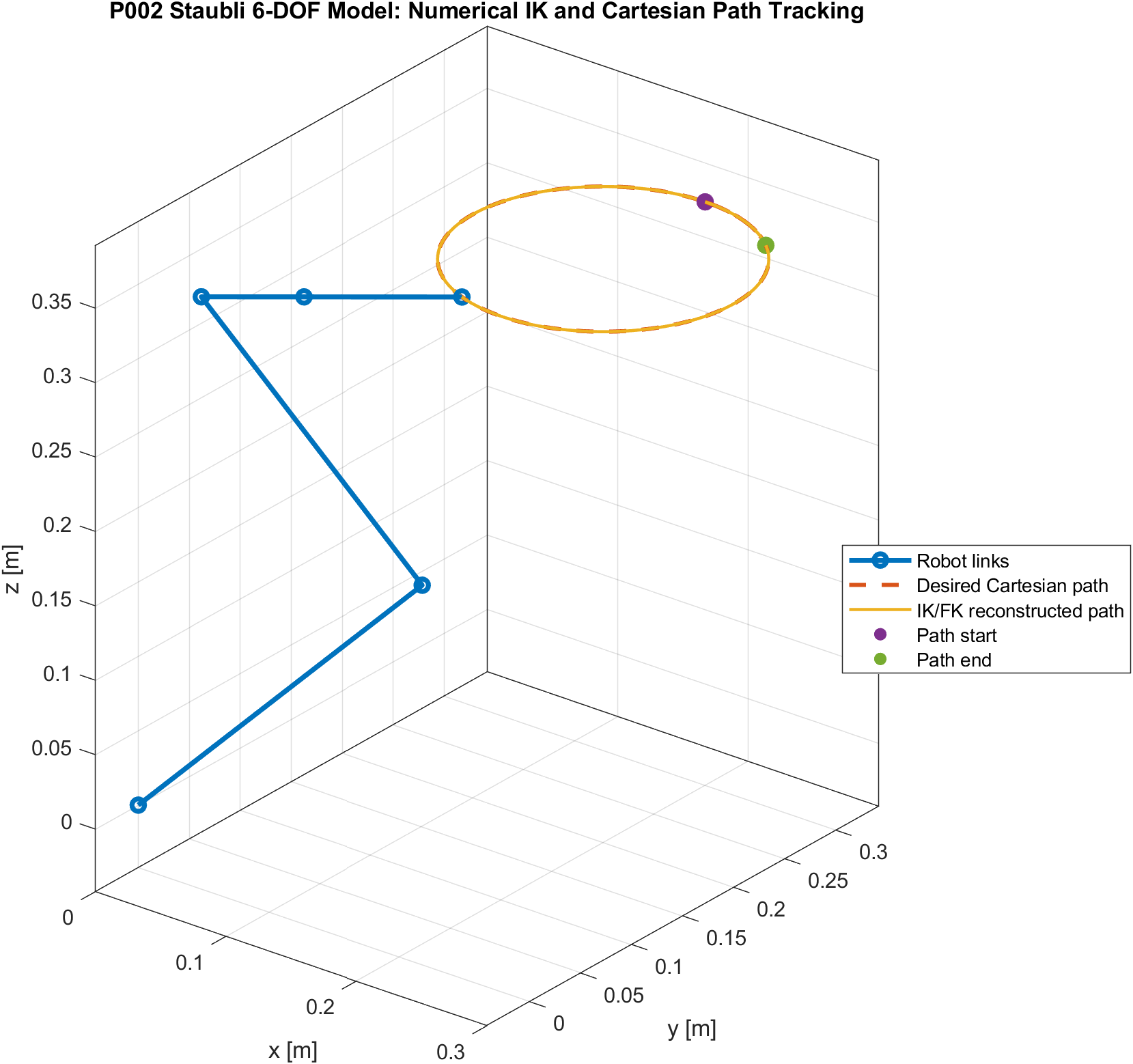 6-DOF serial robot following a Cartesian reference trajectory